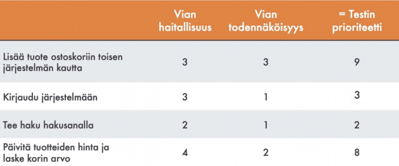 Esimerkki riskipohjaisesta testauksesta