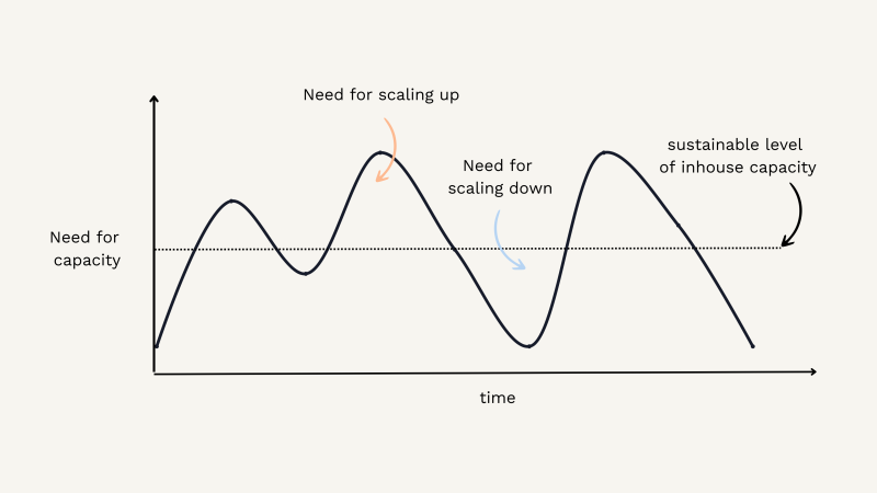 Image: Illustrative, not real life, example portraying situations where using external consultants might be useful.