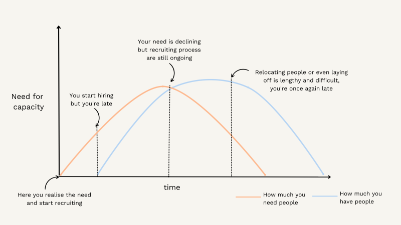 Image: Illustrative (and perhaps exaggerating) example of how difficult it is to time your in-house recruiting effectively. 
