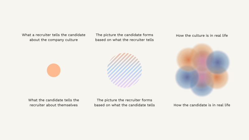Image: Illustrative example of how difficult it is to know if the candidate and the company are a good fit for each other, because there are so many layers in people and in company cultures.