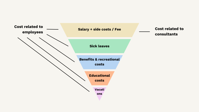 Image: Illustrative example of the different cost factors related to consultancy and employment. Note that this is purely comparing what kind of costs there can be, not the size of the costs.