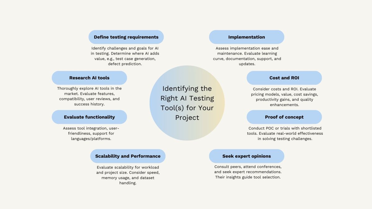 Identifying the right AI testing tools for your project.