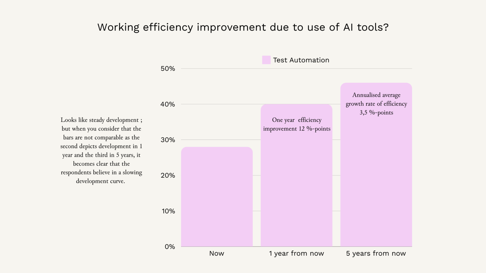 Efficiency gains of AI assisted testing in 2024 and near future - VALA