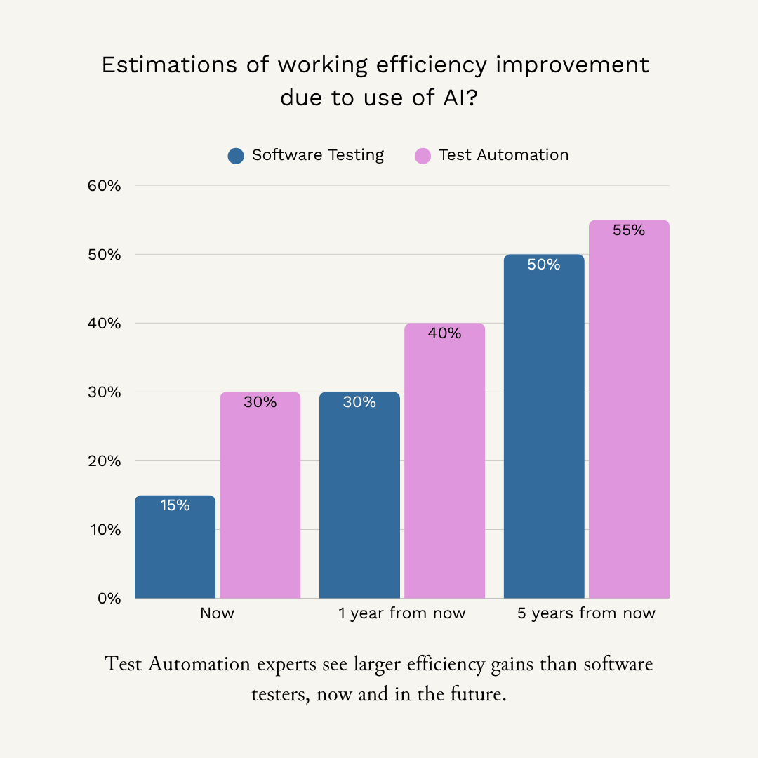 AI efficiency gains in software testing and in test automation 